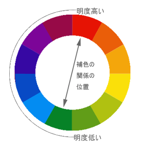 カラーサークル（色相環）