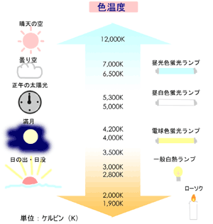 色温度