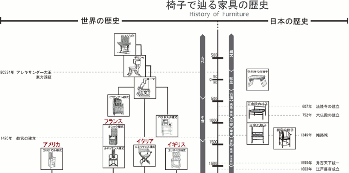 椅子で辿る家具の歴史