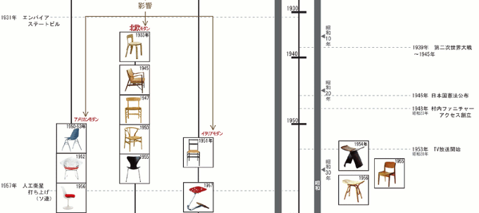 椅子で辿る家具の歴史