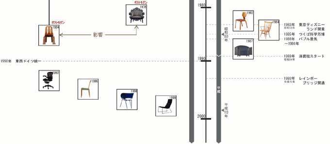 椅子で辿る家具の歴史