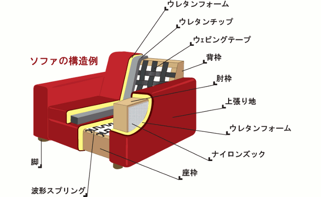 ソファの構造