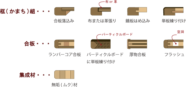 天板の種類