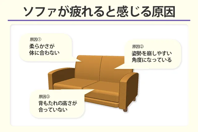 ソファが疲れると感じる原因
